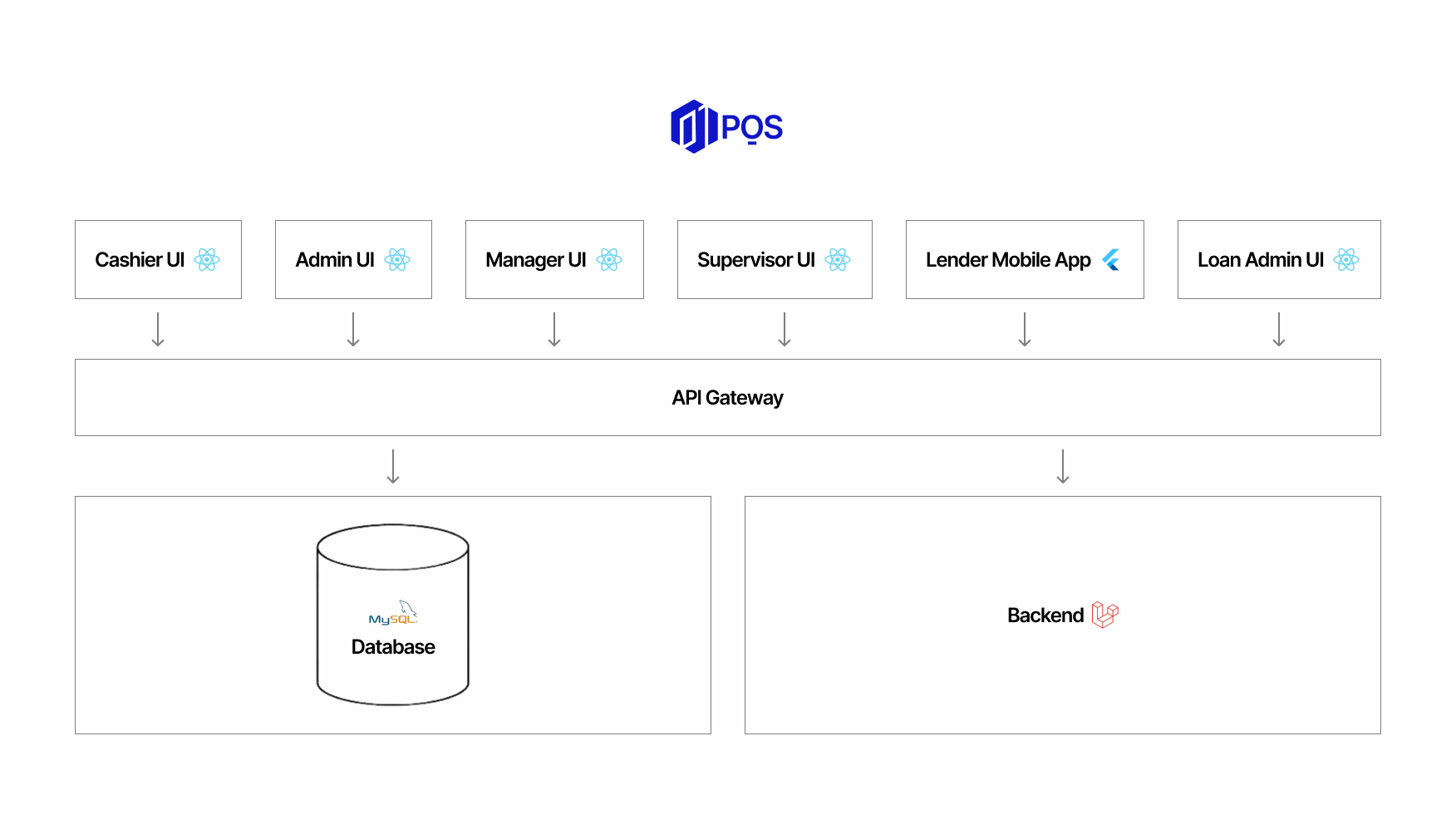 01POS Architecture Diagram